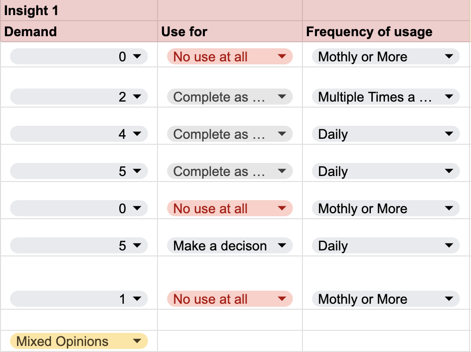 Insight 1, mixed opinions across Demand, Use for, and Frequency of usage